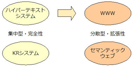 図1:ハイパーテキストシステム＝集中型・完全性→WWW＝分散型・拡張性。同様の関係がKRシステムとセマンティック・ウェブにも