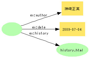 図3:{}--ex:author-->"神崎正英";--ex:date-->"2009-07-04";--ex:history-->{history.html}