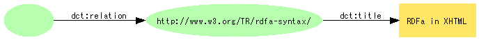 図5:{document}--dct:relation-->{http://www.w3.org/TR/rdfa-syntax/}--dct:title-->"RDFa in XHTML"