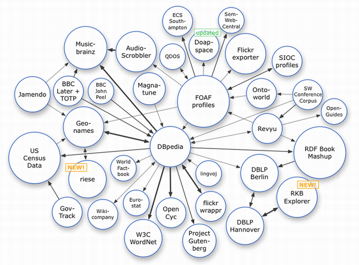 図3:LODネットワーク2008年3月
