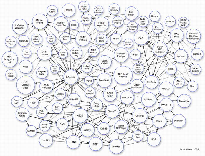 図4:LODネットワーク2009年3月