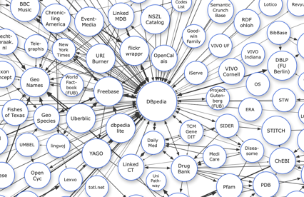 図11:LODネットワークのリンクが集中するDBpedia
