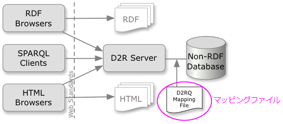 図15:D2Rサーバーを介して、アプリケーションにはRDBのデータがRDFとして提供される