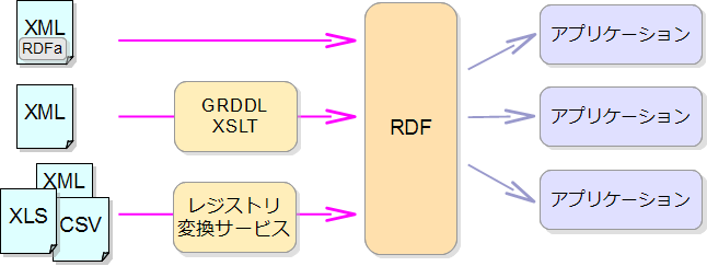 図17:異なる形式のデータをRDFに変換し共通する形でアプリケーションに提供