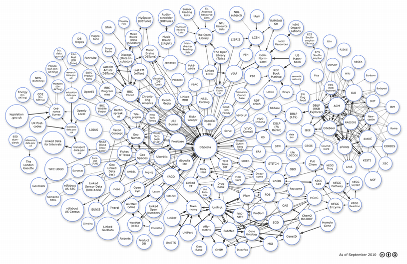 図5:LODネットワーク2010年9月
