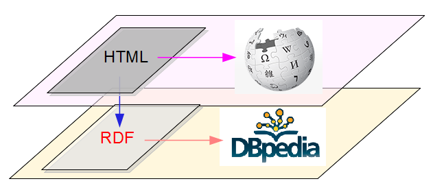 図19:HTMLページがWikipediaにリンクするように、RDFはDBpediaにリンクする