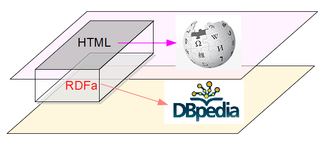 図23:HTMLはWikipedia、RDFaはDBpediaでもよいが…