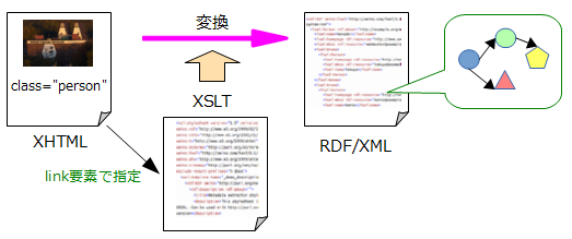 図12:XHTMLにXSLTの変換アルゴリズムを適用してRDF/XMLを得る