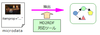 図14:microdataからMD2RDF仕様対応ツールでRDFグラフを抽出