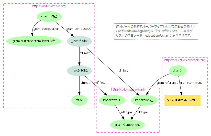 図6:kadokawa.jpの漢字部首データベースを複数の漢字情報が参照する