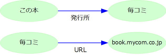 図2:主語と値を属性の矢印で結んだ有向グラフ