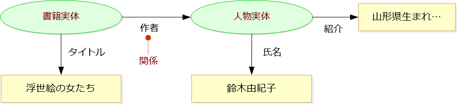 図6:実体の属性と関係を示すERモデル
