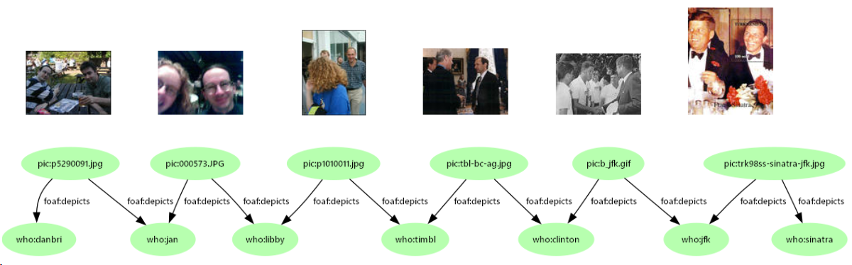 図3:一緒に写った写真を並べると思わぬ人のつながりが見いだせる